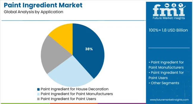 Paint Ingredient Market Analysis By Application