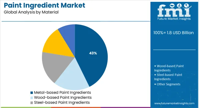 Paint Ingredient Market Analysis By Material