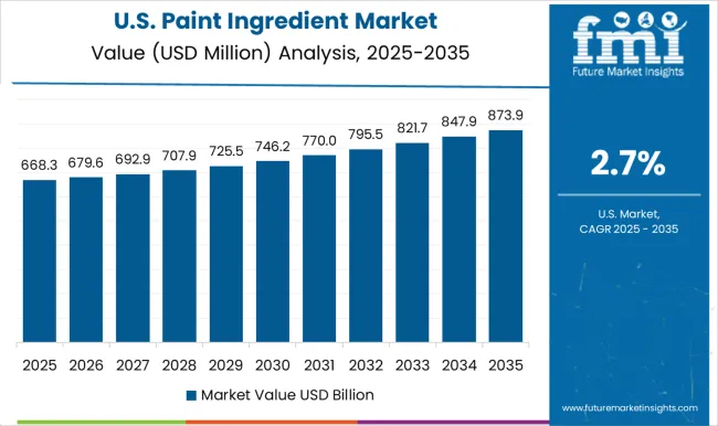 Paint Ingredient Market Country Value Analysis