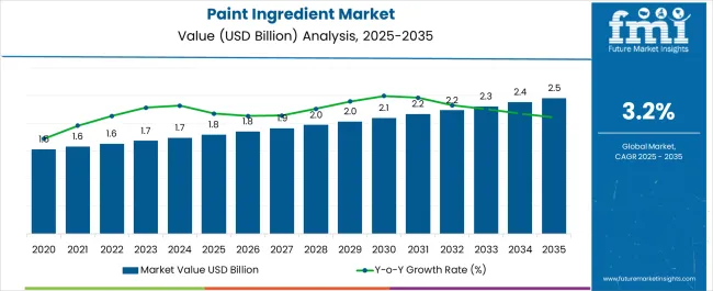Paint Ingredient Market Market Value Analysis