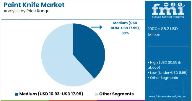 Paint Knife Market Analysis By Price Range