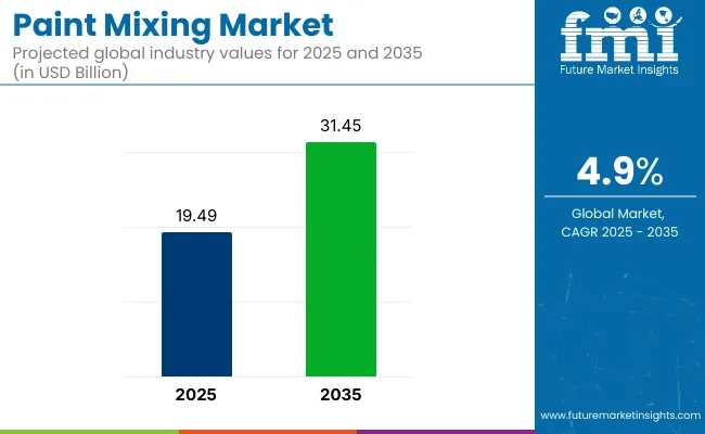 Paint Mixing Market