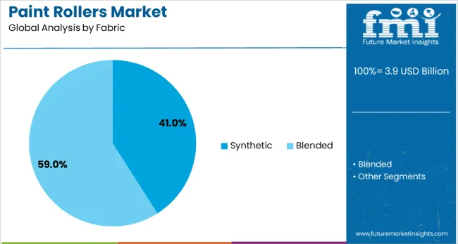 Paint Rollers Market Analysis By Fabric