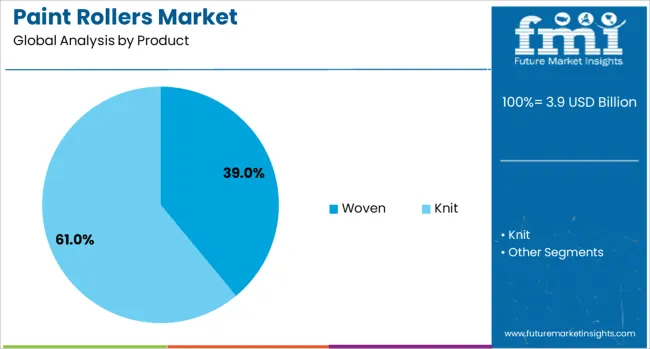 Paint Rollers Market Analysis By Product