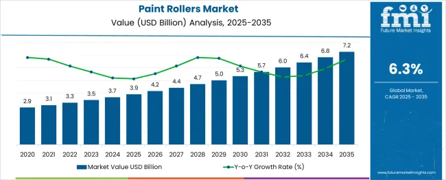 Paint Rollers Market Market Value Analysis