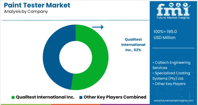 Paint Tester Market Analysis By Company