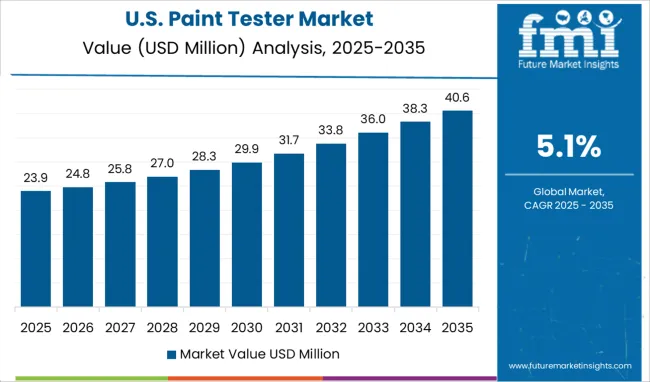 Paint Tester Market Country Value Analysis