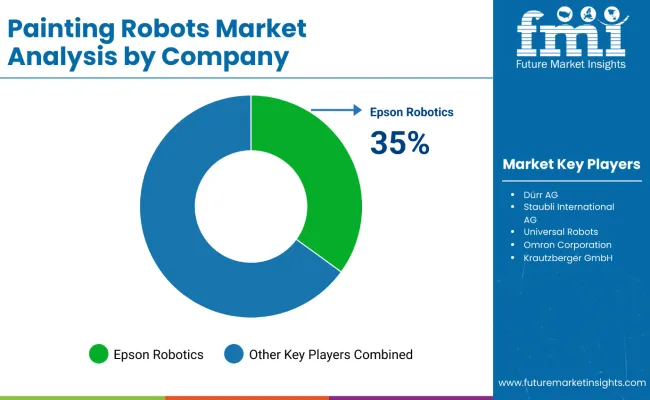 Painting Robots Market Analysis By Company