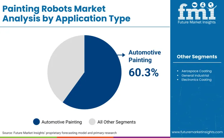 Painting Robots Market By Application Type