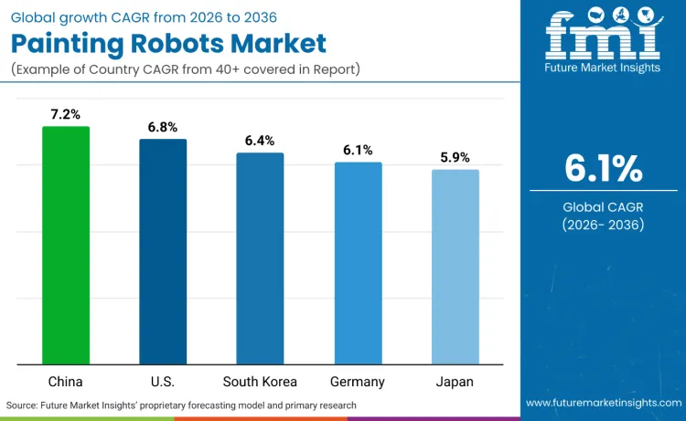 Painting Robots Market By Country
