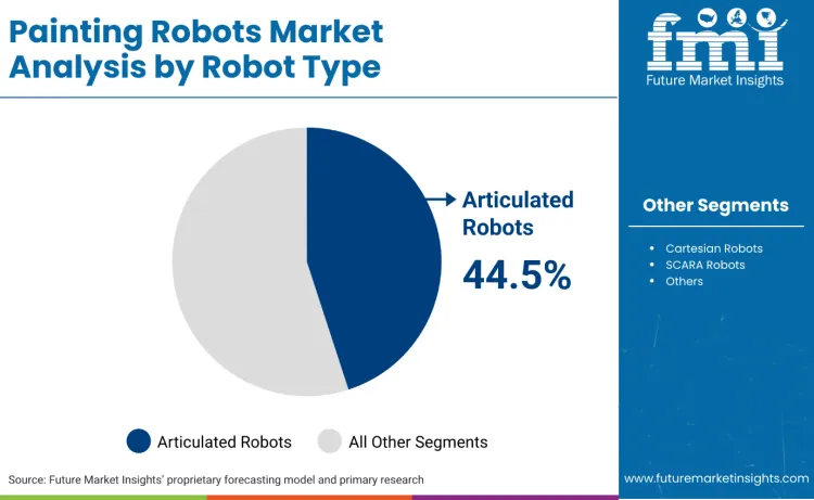 Painting Robots Market By Robot Type