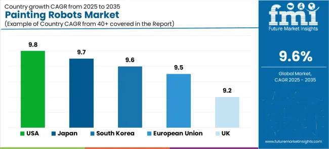 Painting Robots Market Cagr Analysis By Country Painting Robots Market Cagr Analysis By Country