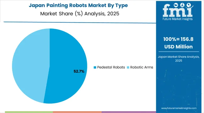 Painting Robots Market Japan Market Share Analysis By Type Painting Robots Market Japan Market Share Analysis By Type