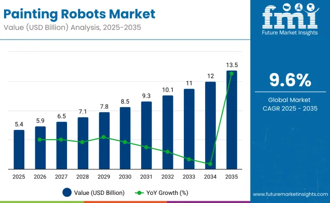 Painting Robots Market