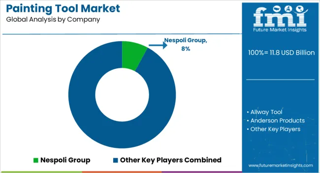 Painting Tool Market Analysis By Company