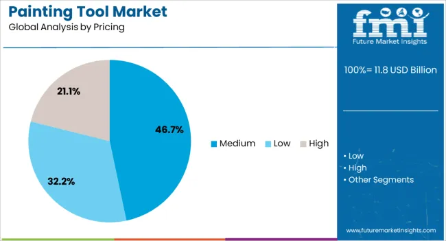 Painting Tool Market Analysis By Pricing