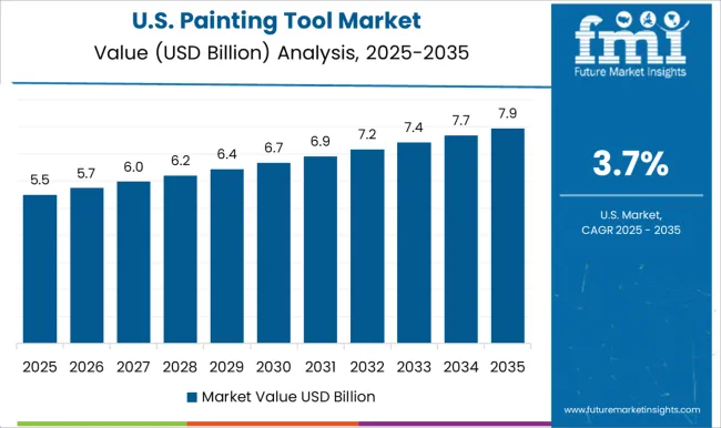 Painting Tool Market Country Value Analysis