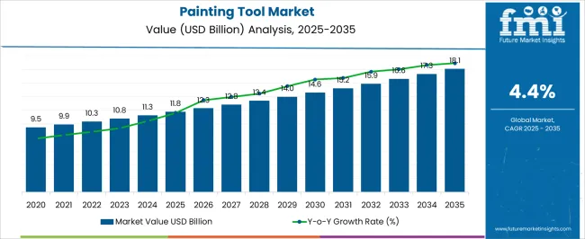Painting Tool Market Market Value Analysis