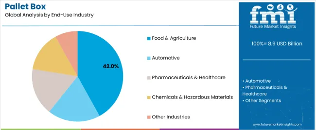 Pallet Box Analysis By End Use Industry