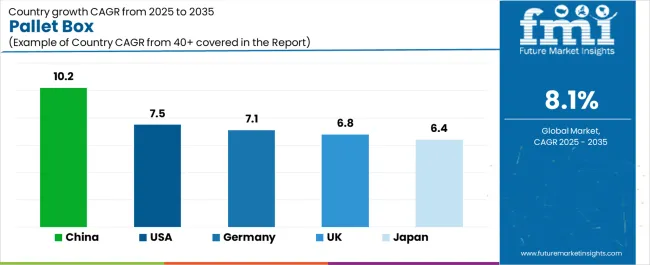 Pallet Box Cagr Analysis By Country