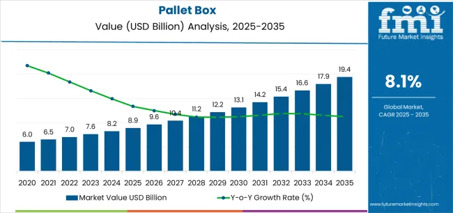 Pallet Box Market Value Analysis