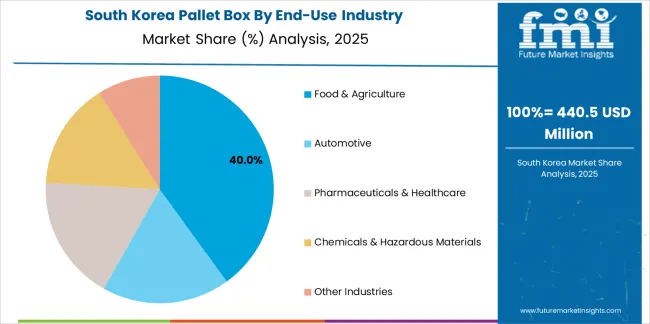 Pallet Box South Korea Market Share Analysis By End Use Industry