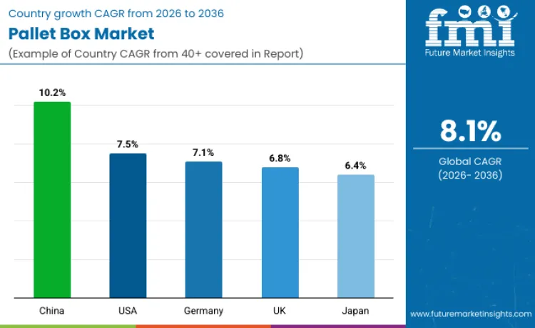 Pallet Boxes Market By Country