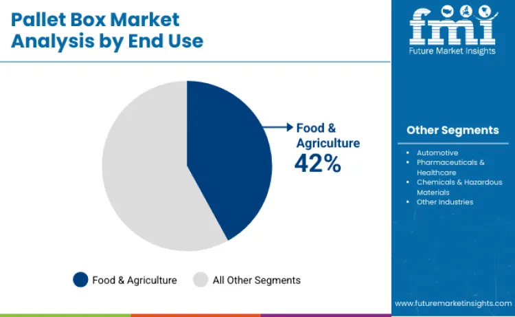 Pallet Boxes Market By End Use