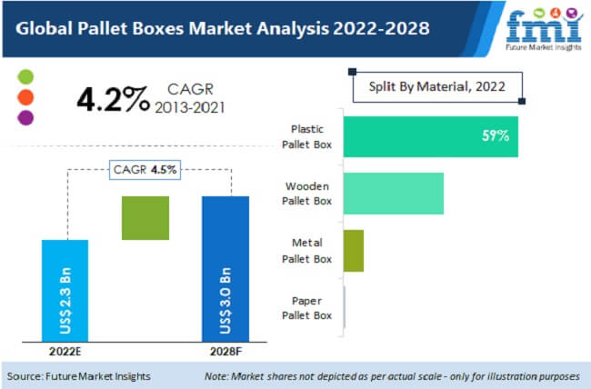 Pallet Boxes Market