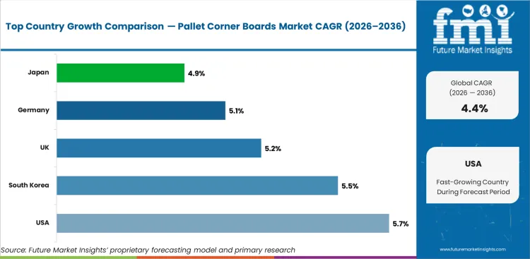 Pallet Corner Boards Market Cagr Analysis By Country Pallet Corner Boards Market Cagr Analysis By Country