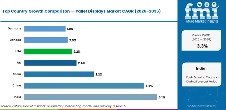 Pallet Displays Market Cagr Analysis By Country