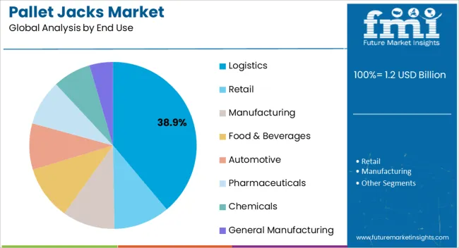 Pallet Jacks Market Analysis By End Use