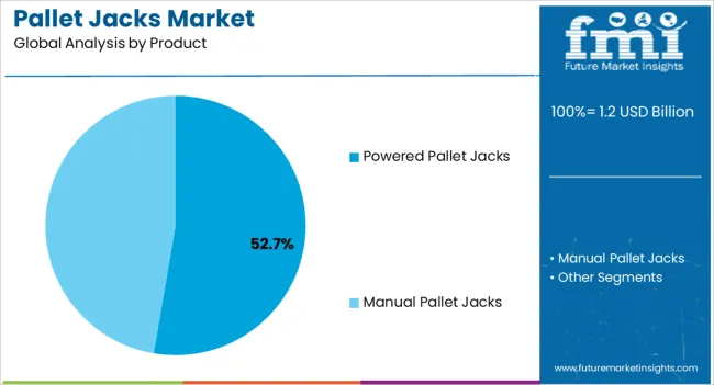 Pallet Jacks Market Analysis By Product