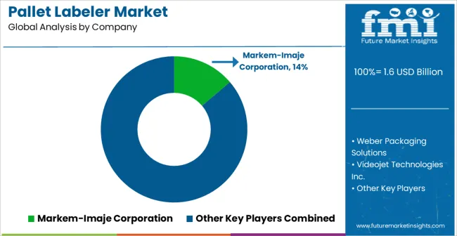 Pallet Labeler Market Analysis By Company