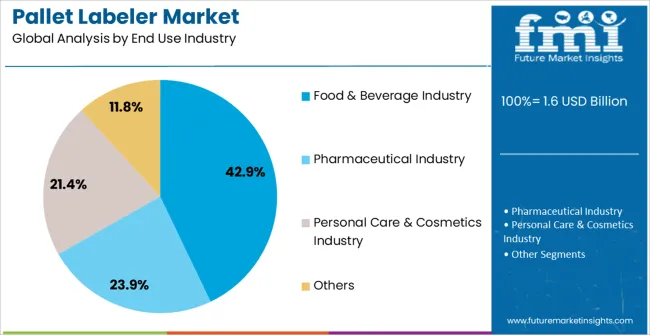 Pallet Labeler Market Analysis By End Use Industry