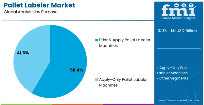 Pallet Labeler Market Analysis By Purpose