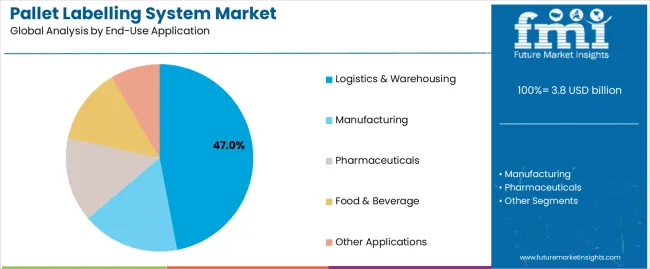 Pallet Labelling System Market Analysis By End Use Application Pallet Labelling System Market Analysis By End Use Application