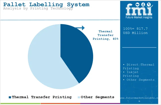 Pallet Labelling System Market Analysis By Printing Technology