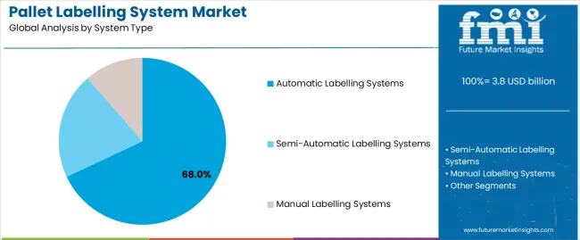 Pallet Labelling System Market Analysis By System Type Pallet Labelling System Market Analysis By System Type
