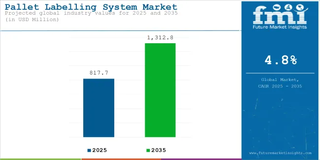 Pallet Labelling System Market Industry Value Analysis