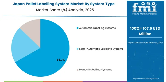 Pallet Labelling System Market Japan Market Share Analysis By System Type Pallet Labelling System Market Japan Market Share Analysis By System Type
