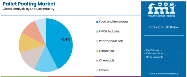 Pallet Pooling Market Analysis By End Use Industry