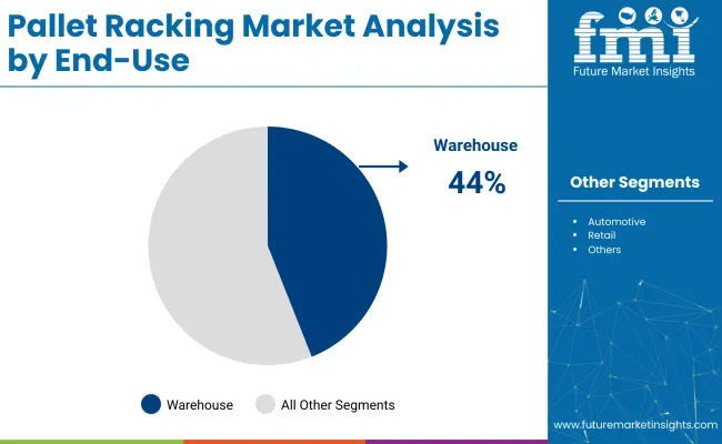 Pallet Racking Market By End Use