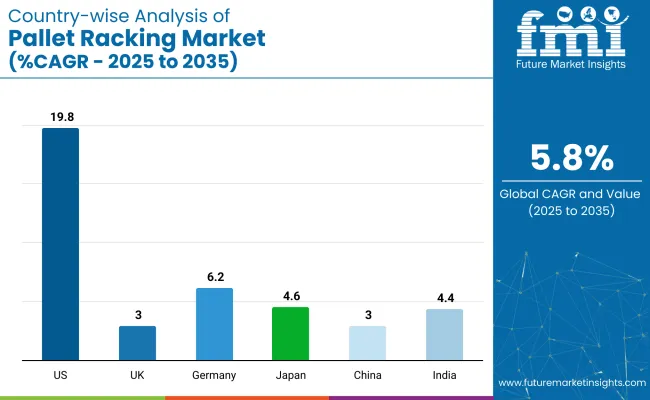 Pallet Racking Market Country Wise