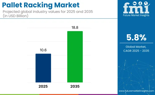 Pallet Racking Market