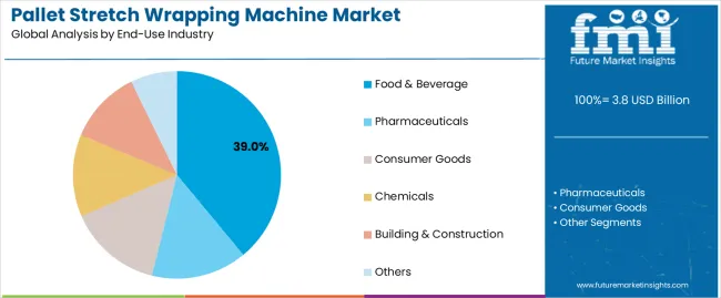 Pallet Stretch Wrapping Machine Market Analysis By End Use Industry Pallet Stretch Wrapping Machine Market Analysis By End Use Industry