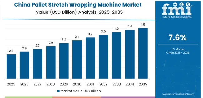 Pallet Stretch Wrapping Machine Market Country Value Analysis Pallet Stretch Wrapping Machine Market Country Value Analysis
