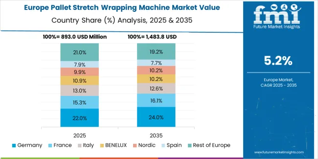 Pallet Stretch Wrapping Machine Market Europe Country Market Share Analysis, 2025 & 2035 Pallet Stretch Wrapping Machine Market Europe Country Market Share Analysis, 2025 & 2035