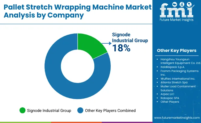 Pallet Stretch Wrapping Machines Market Analysis By Company