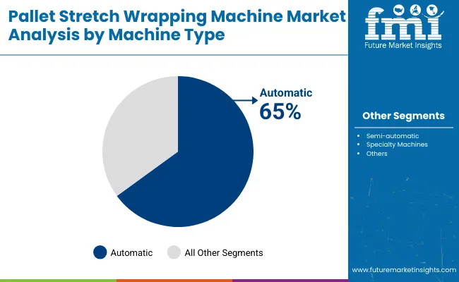 Pallet Stretch Wrapping Machines Market Analysis By Machine Type